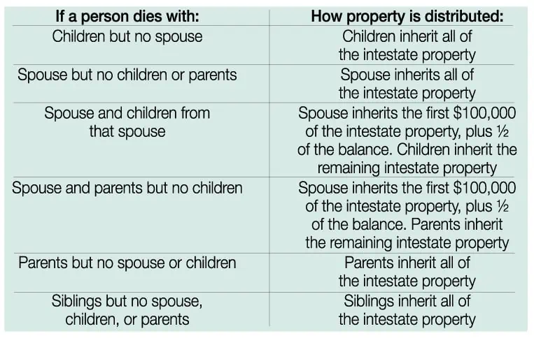 , What happens if I die without a will?, Abrahams Kaslow &amp; Cassman LLP | Attorneys at Law